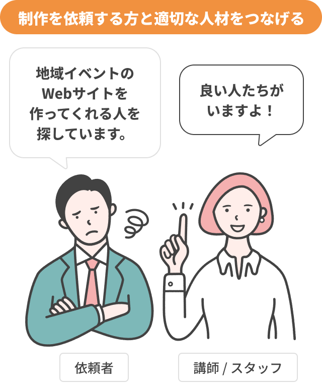 制作を依頼する方と適切な人材をつなげる 依頼者：地域イベントのWebサイトを作ってくれる人を探しています。 講師/スタッフ：良い人たちがいますよ！