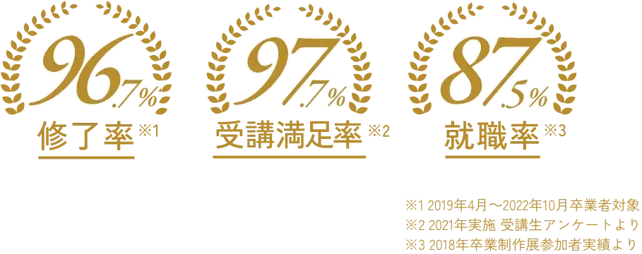 修了率96.7% 受講満足度97.7% 就職率87.5%